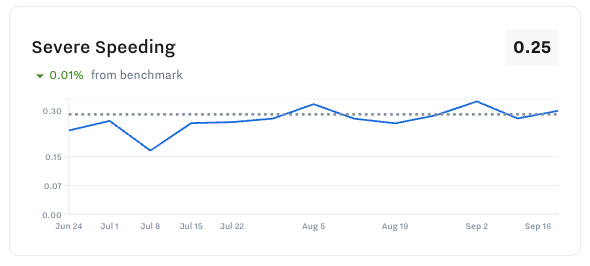 Fleet Benchmarks Report – Samsara Support