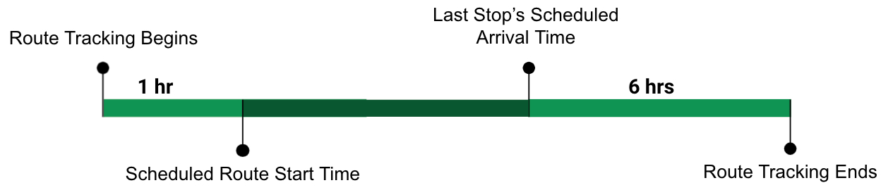 route_start_stop_tracking_chart.jpg