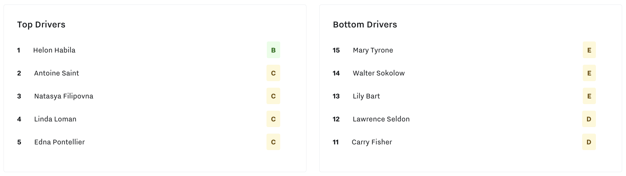 Classement des conducteurs